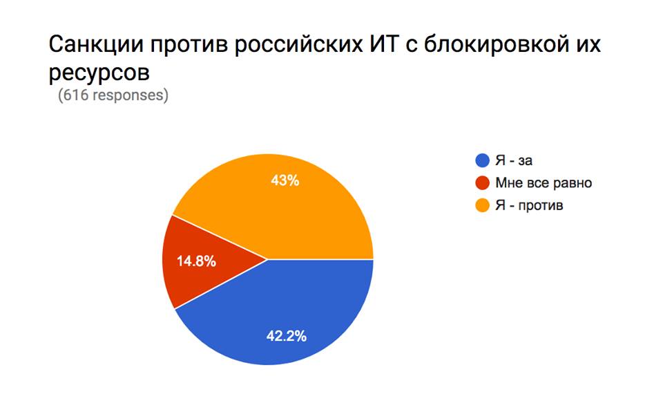 В Украине разделились мнения по поводу блокировок соцсетей.