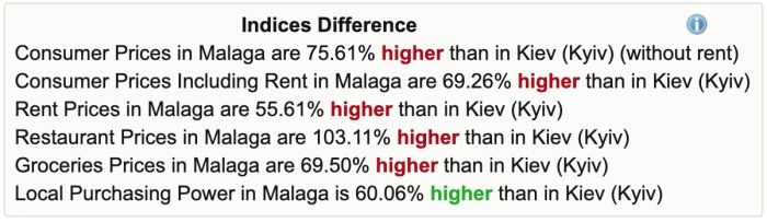 Цены в Малаге и в Киеве
